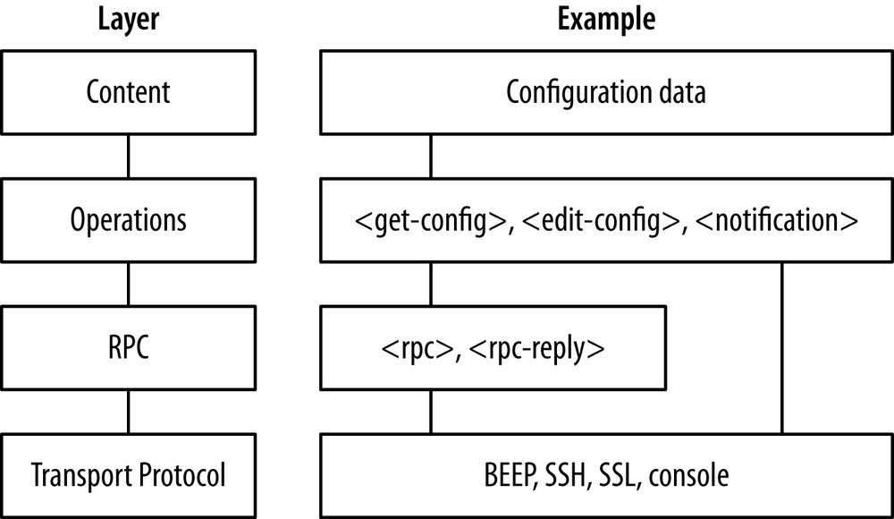 The four layers of NETCONF: content, operations, RPC, and transport protocol