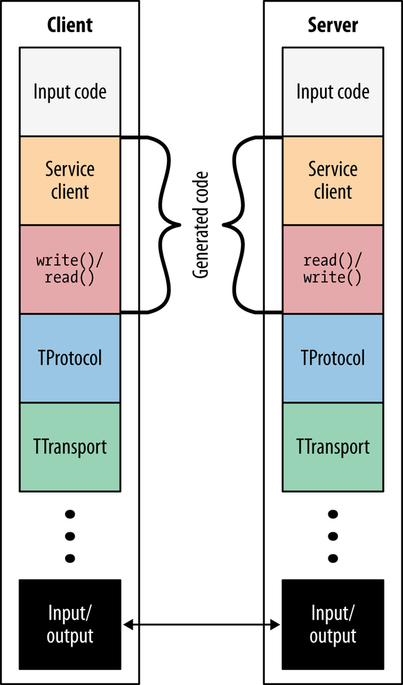 The Apache Thrift API client/server architecture