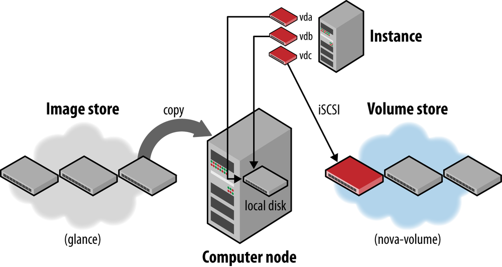 Each of the three components after an instance creation has been implemented using one of the cataloged images