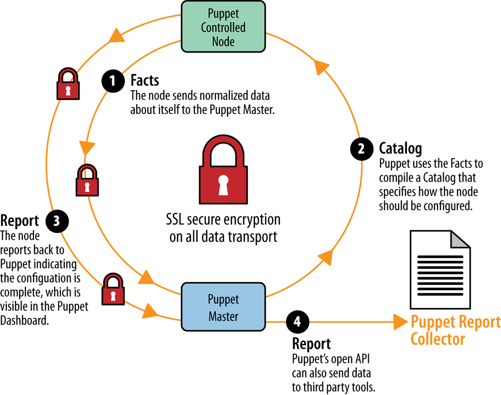 Puppet configuration/provisioning cycle (specific)