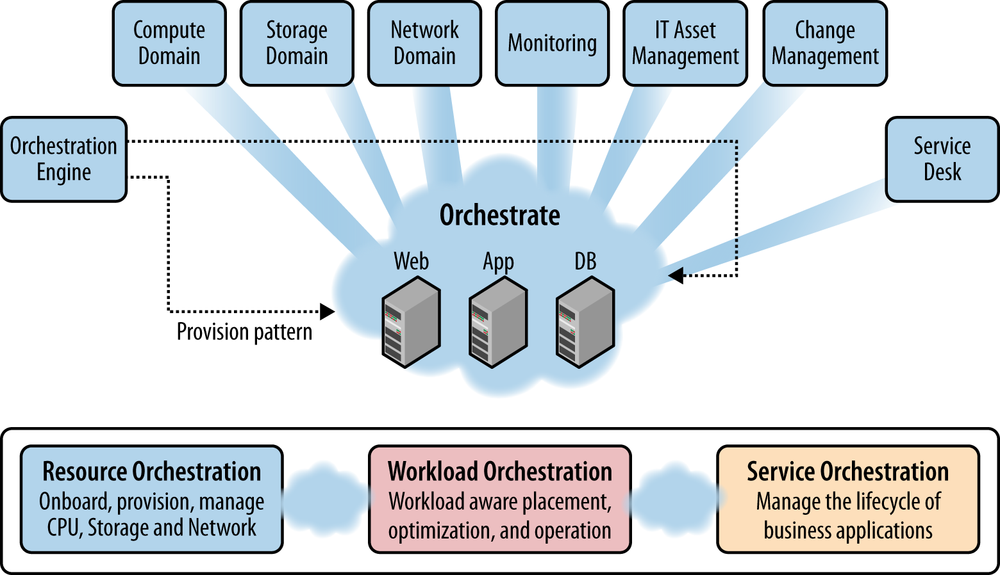 Data center orchestration engine example; orchestration in a data center provides the logically centralized control and interaction point for network operators and is a central point of control of other network controllers