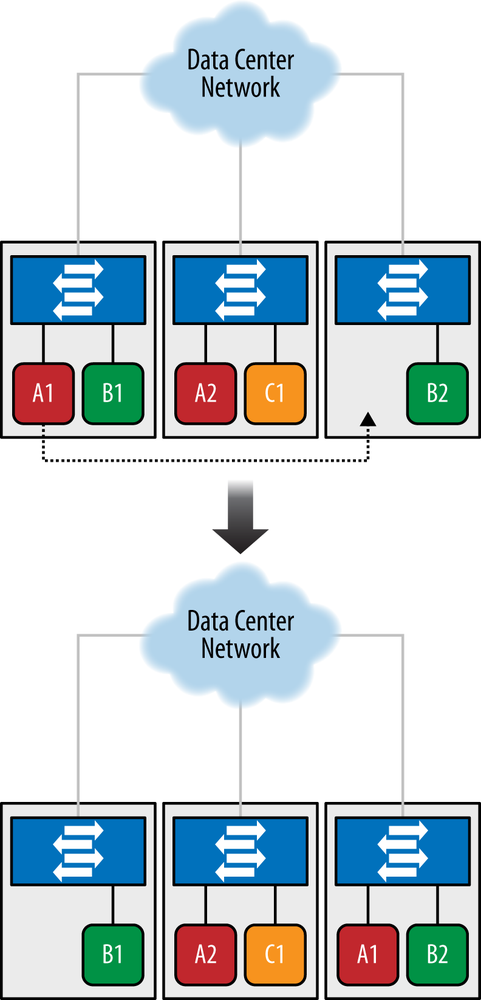 VM migration