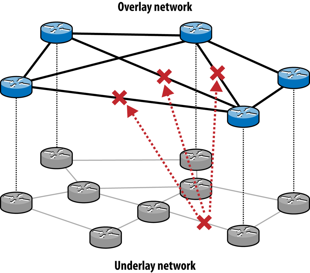 Data center overlay and underlay network relationships