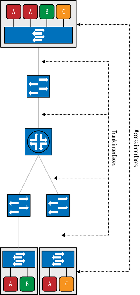 End-to-end tenant VLANs in the data center