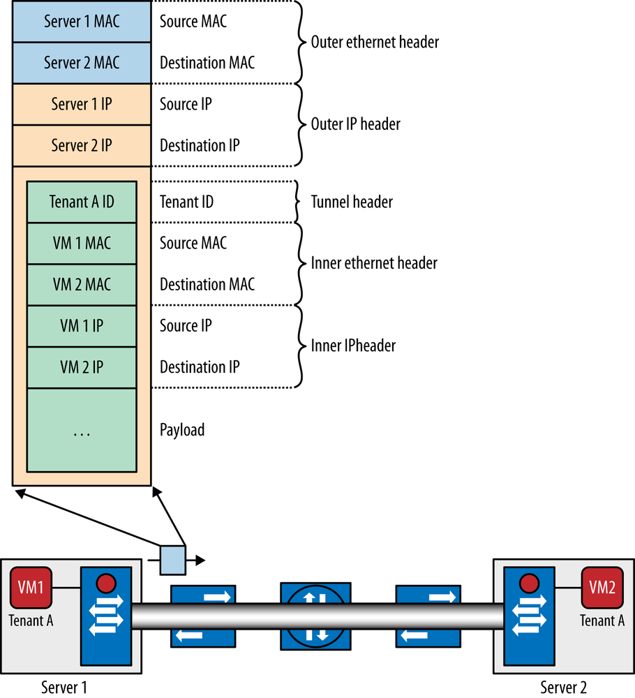 Layer 2 encapsulation for overlay tunnels