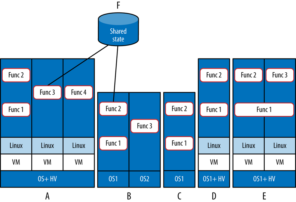 Methods of virtualization survey: hypervisor partitioned (A), compartmentalized OS (B), bare metal (C), hypervisor embedded (D), and distributed/clustered composite functions (E); two of these methods (A and B) also are depicted sharing state through shared storage (F)