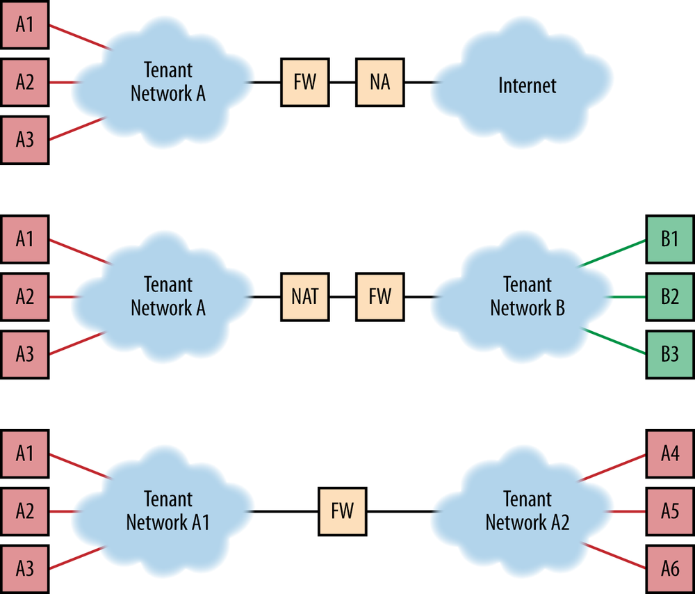 Services at network boundaries