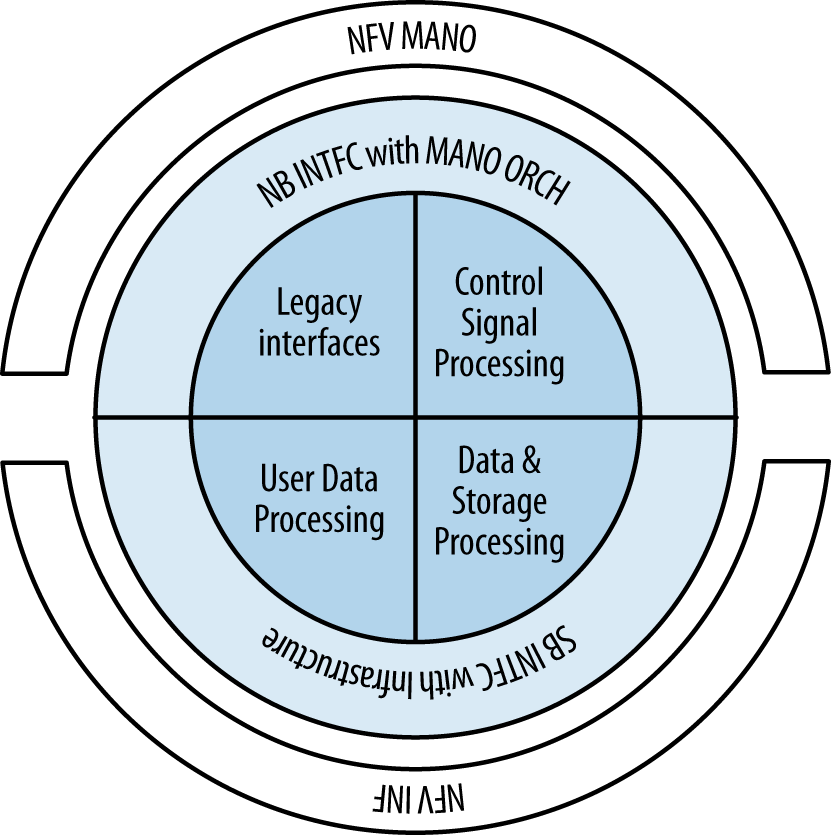 Interaction of ETSI MANO, INF and SWA work groups (SWA view with proposed inner functional groups)