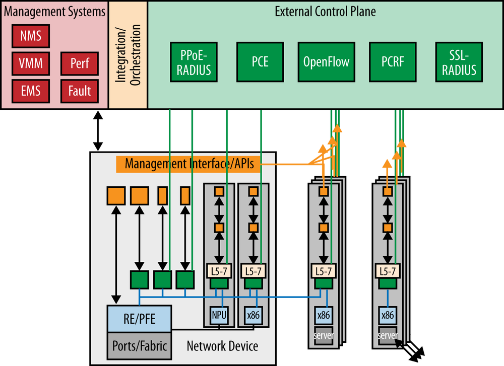 Transitional/integrated service virtualization strategies