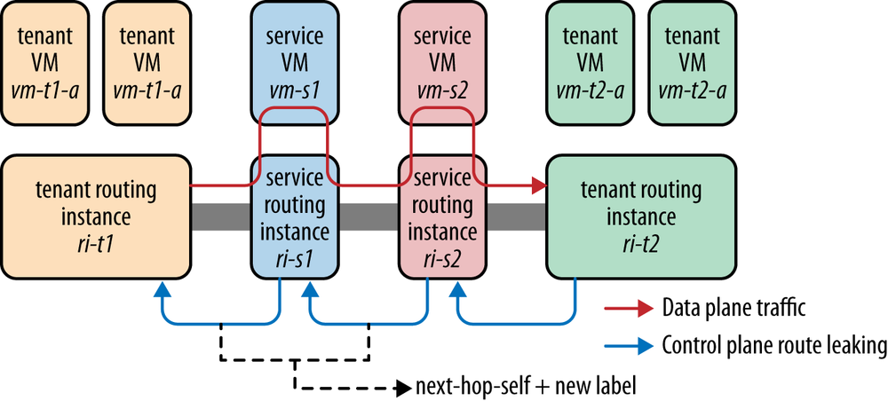 Service chaining using routing instances