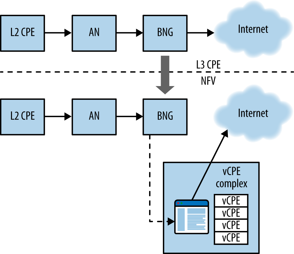 Network Function Virtualization applied to layer 3 CPE in service provider networks (proof of concept)