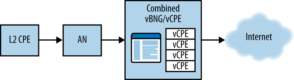 A broadband aggregation platform constructed by integrating and virtualizing the functions of both the BNG and the CPE