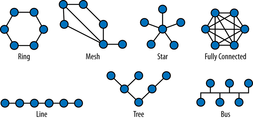 Classical network topologies