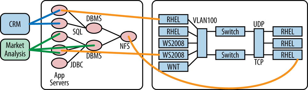 Conceptual diagram showing how a management station could represent a multilayered topology