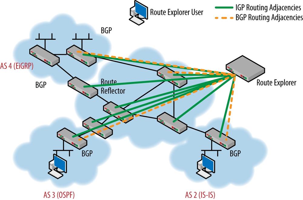 Packet Design’s Route Explorer product joins active routing and masquerades as if it were a real router in order to listen to routing protocol updates in order to gather network topological information