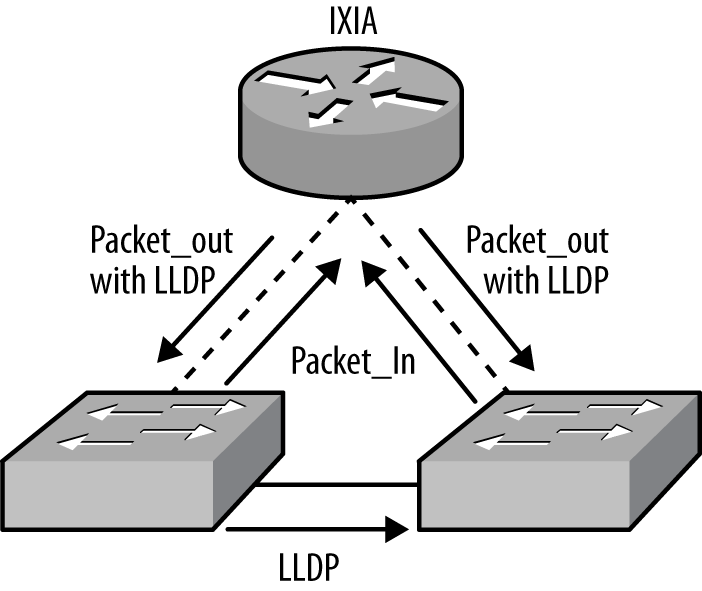 The use of LLDP as a switch port discovery protocol by an SDN controller