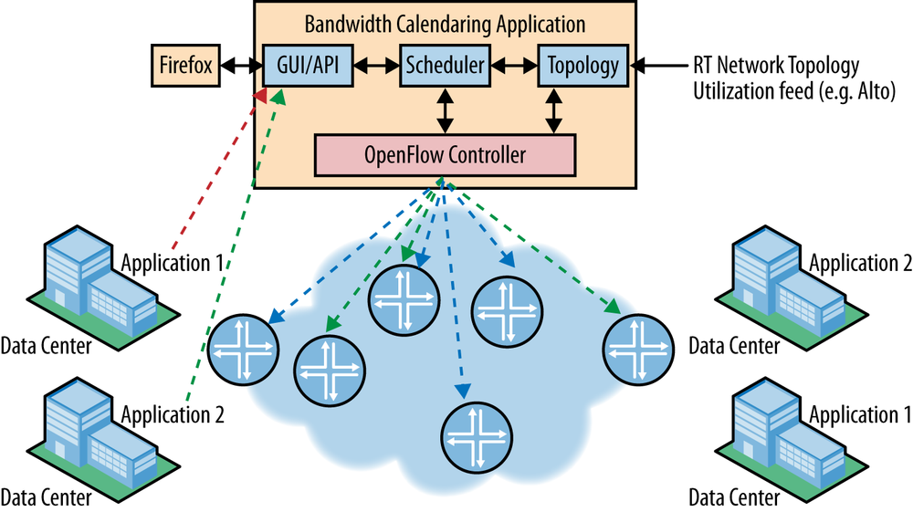 Breakout of Openflow controller