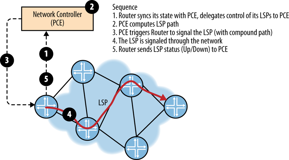 Conceptual PCE-P operation