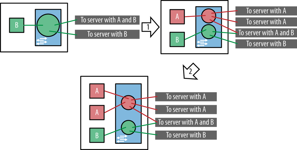 Adding a virtual machine for a tenant on a server; add first VM for tenant (1); add additional VMs (2)