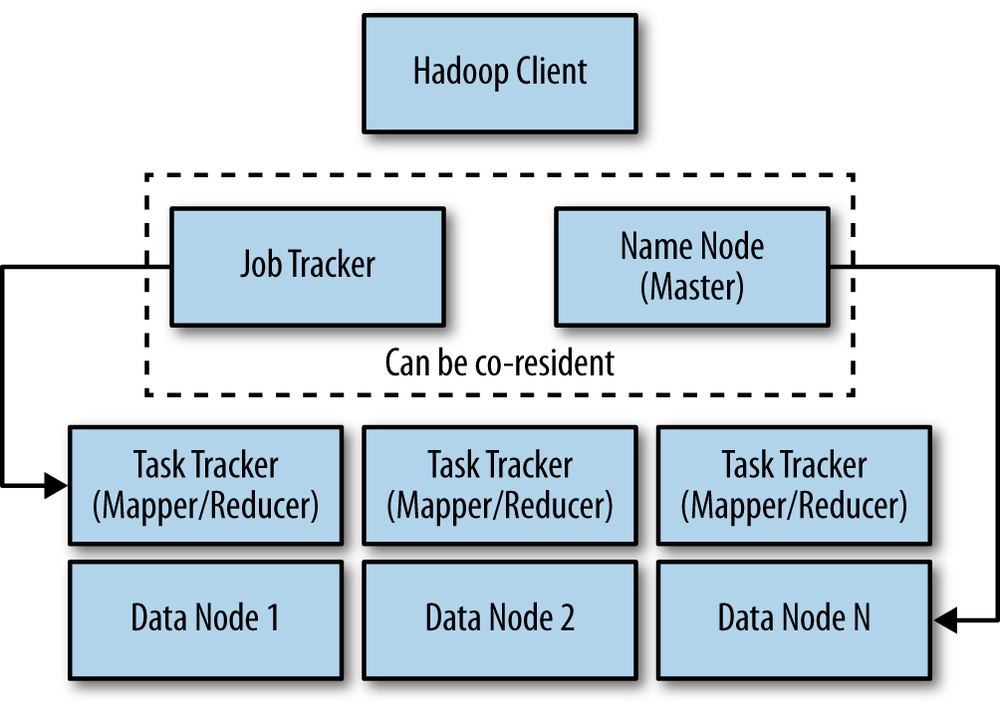 Hadoop architecture