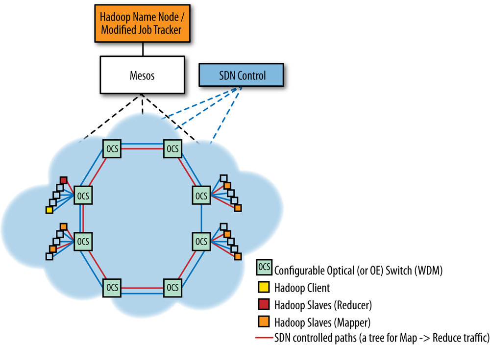 Hadoop using an SDN controller (via Mesos, if desired) to create a tree topology for mapper-to-reducer traffic in a network of configurable optical switches