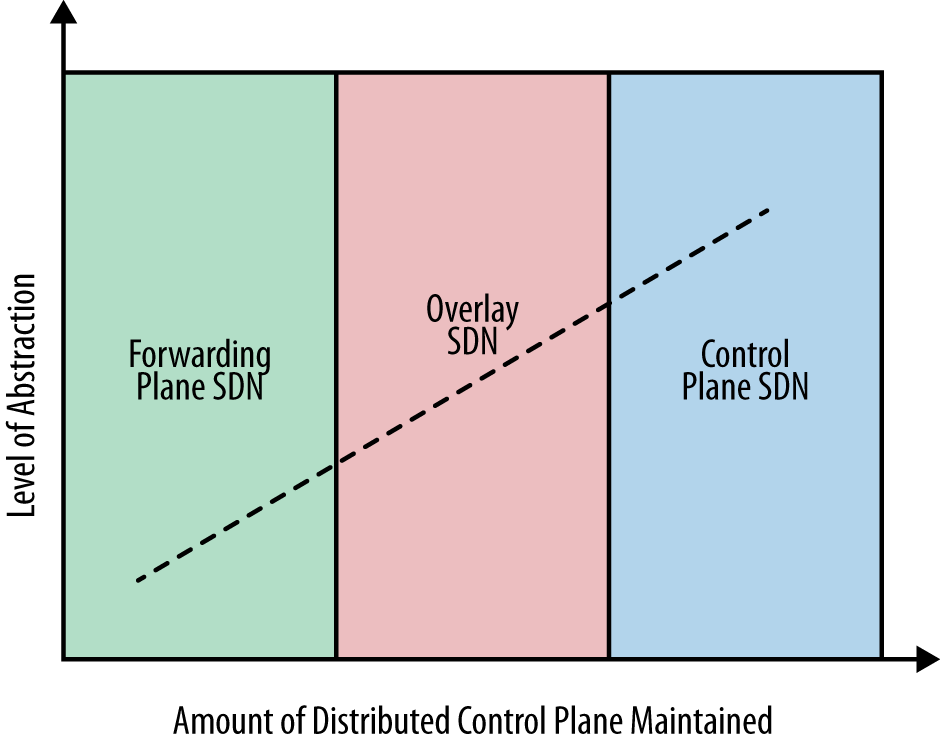 The many classifications of SDN (abstraction and control plane)