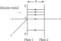 Parallel plates