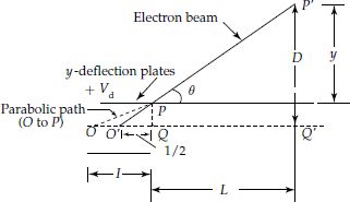 Electrostatic deflection in a cathode ray tube