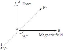 Direction of force fm on a charged particle situated in a magnetic field