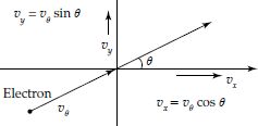 Electron entering the field at an angle θ