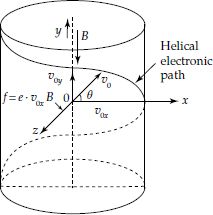 Helical path of an electron entering at an angle to the magnetic field B