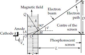 Magnetic deflection in a cathode ray tube