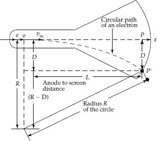 Circular path of an electron beam in a cathode ray tube