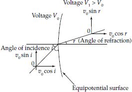 Concept of electron lens affect in a CRT