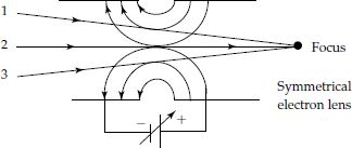 Symmetrical electron lens