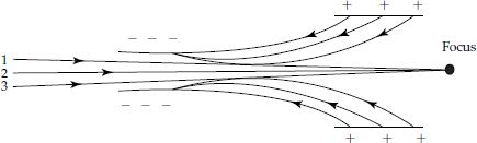 Assymetrical lens system