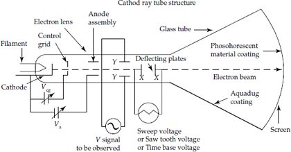 Structural details of a cathode ray tube