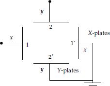 Mutually perpendicular deflecting plates (X-plates and Y-plates)