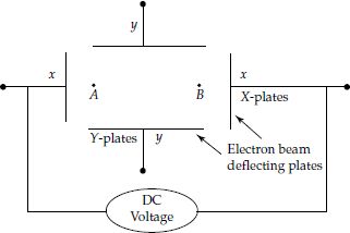 A spot movement from point A to point B due to applied DC voltage to X-plates of a CRT