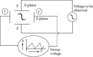 Vertical deflection due to voltage applied to Y-plates and sweep voltage applied to horizontal plates