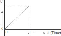 Time base (ramp) voltage