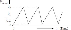 Sweep voltage across capacitor CT of reflection oscillator