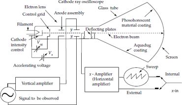 Main details of cathode ray oscilloscope