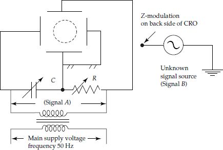 Frequency measurement of a signal using spot wheel pattern