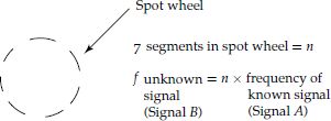 Frequency fn determination of unknown signal using spot wheel pattern