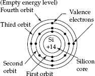 Electron configuration of silicon atom