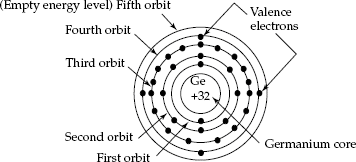 Electron configuration of germanium atom