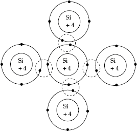 Covalent bonds about silicon atoms