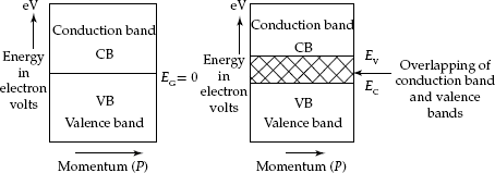 Energy-band diagrams for conductors