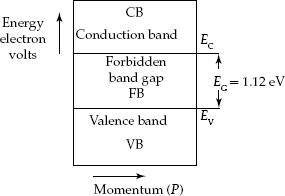 Energy-band diagram for silicon semiconductor